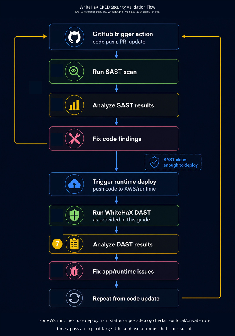 WhiteHaX AI-DAST GitHub CI/CD pipeline flow
