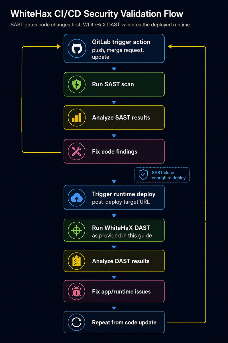 GitHub CI/CD validation flow with SAST, WhiteHaX DAST, analysis, and remediation loops