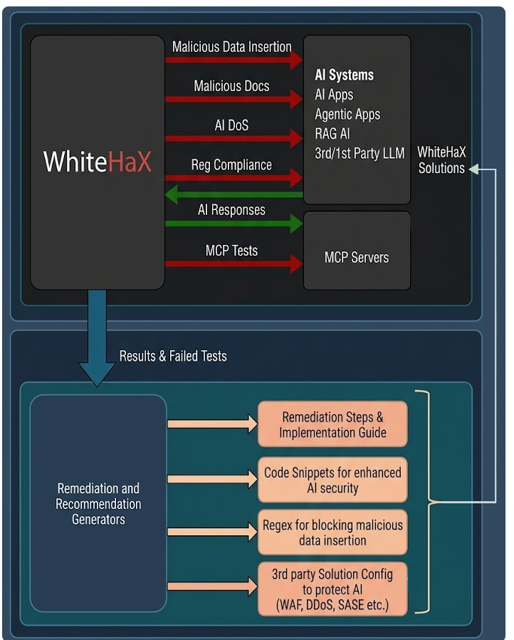 WhiteHaX AI-DAST GitHub CI/CD pipeline flow